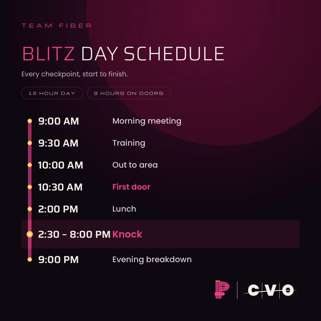 Blitz day schedule: 12-hour day, 9 hours on doors. 9:00 AM Morning meeting. 9:30 AM Training. 10:00 AM Out to area. 10:30 AM First door. 2:00 PM Lunch. 2:30–8:00 PM Knock. 9:00 PM Evening breakdown.